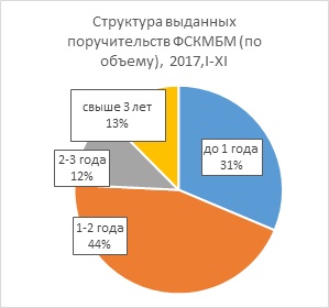 Структура по срокам.jpg